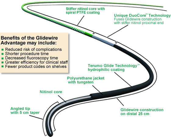 Fig1. Glidewire Advantage (Copyright 2008 Terumo Medical Corporation. All Rights Reserved)